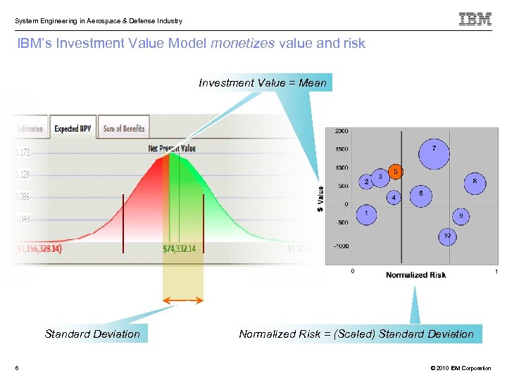 System Engineering in Aerospace & Defense Industry IBM’s Investment Value Model monetizes value and