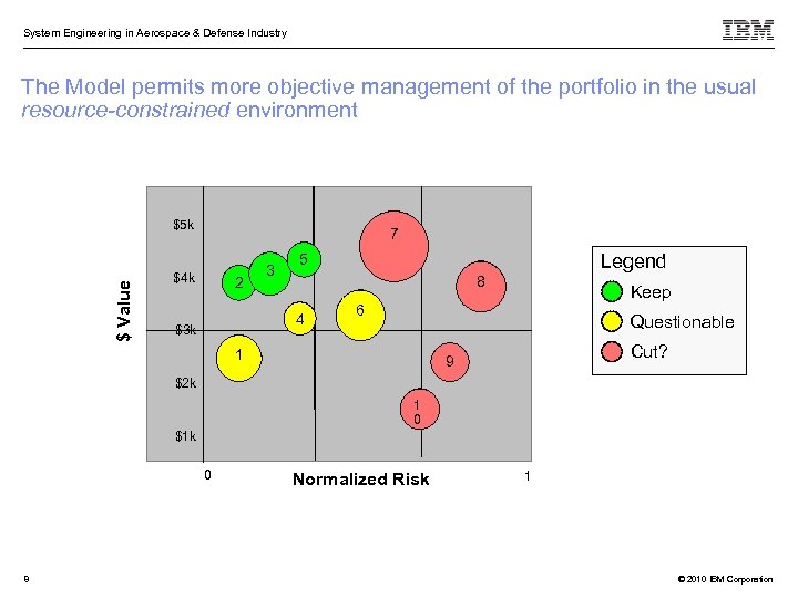 System Engineering in Aerospace & Defense Industry The Model permits more objective management of