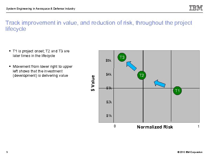 System Engineering in Aerospace & Defense Industry Track improvement in value, and reduction of