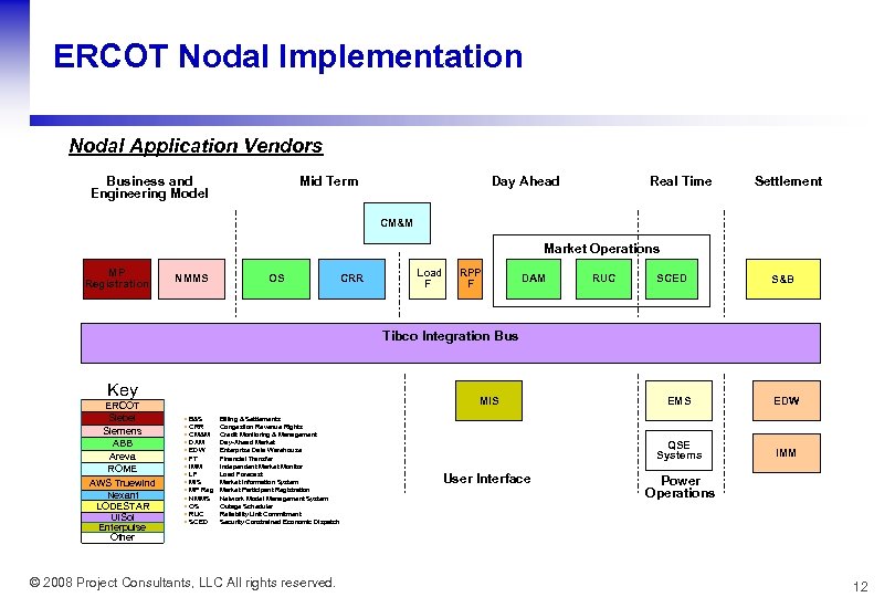 ERCOT Nodal Implementation Nodal Application Vendors Business and Engineering Model Mid Term Day Ahead