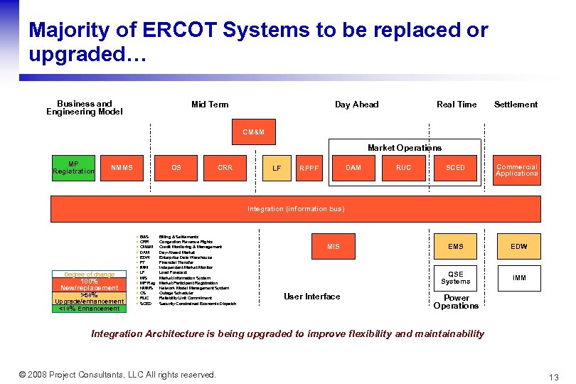 Majority of ERCOT Systems to be replaced or upgraded… Business and Engineering Model Mid