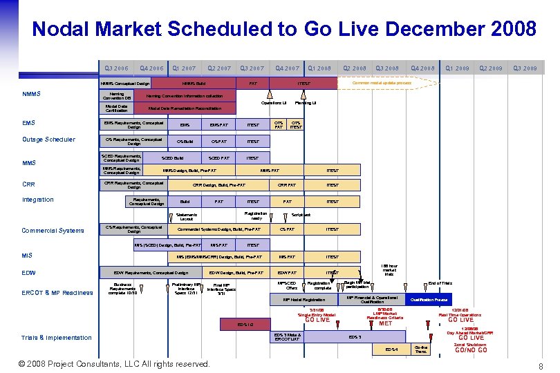 Nodal Market Scheduled to Go Live December 2008 Q 3 2006 Q 4 2006