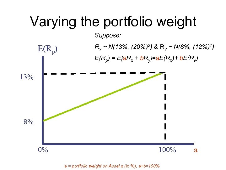 Varying the portfolio weight Suppose: E(Rp) Rx ~ N(13%, (20%)2) & Ry ~ N(8%,