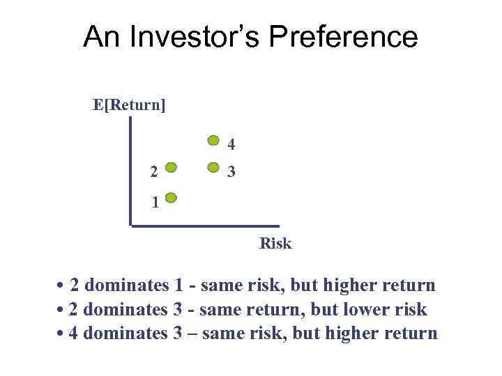 An Investor’s Preference E[Return] 4 2 3 1 Risk • 2 dominates 1 -