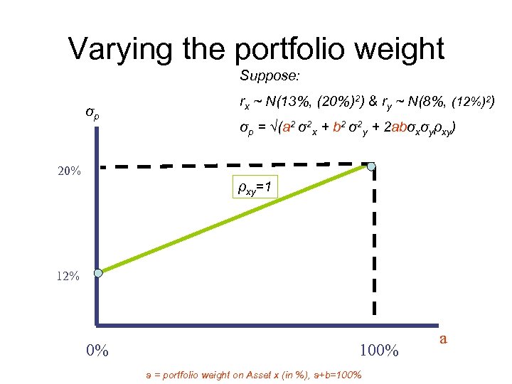 Varying the portfolio weight Suppose: σp rx ~ N(13%, (20%)2) & ry ~ N(8%,