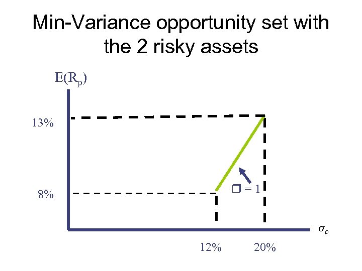 Min-Variance opportunity set with the 2 risky assets E(Rp) 13% =1 %8 σp 12%