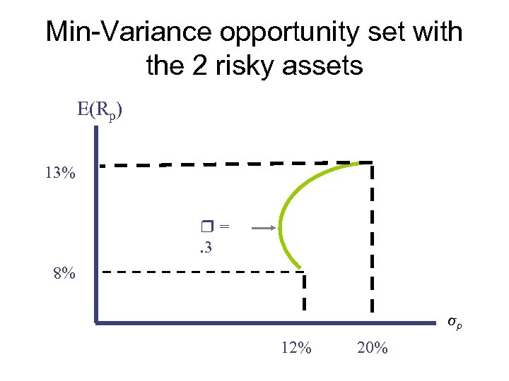 Min-Variance opportunity set with the 2 risky assets E(Rp) 13% =. 3 %8 σp