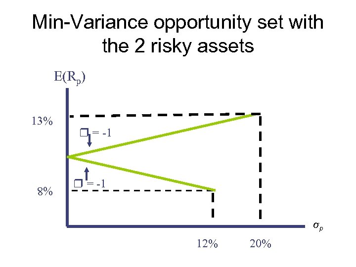 Min-Variance opportunity set with the 2 risky assets E(Rp) 13% = -1 σp 12%