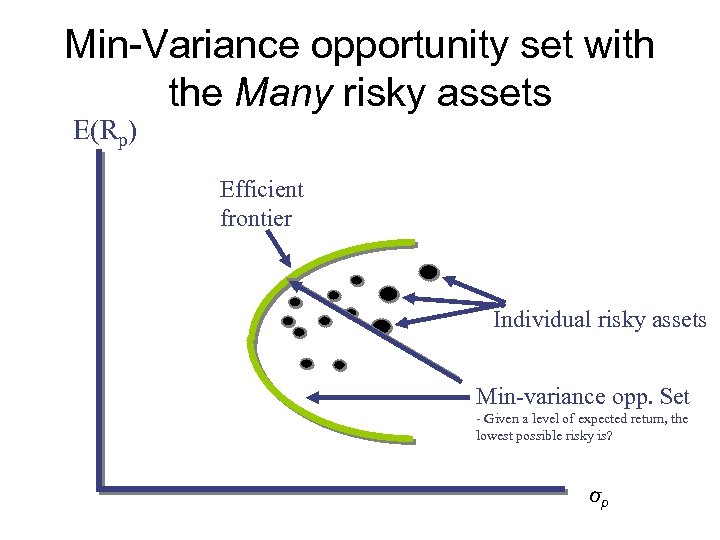 Min-Variance opportunity set with the Many risky assets E(Rp) Efficient frontier Individual risky assets
