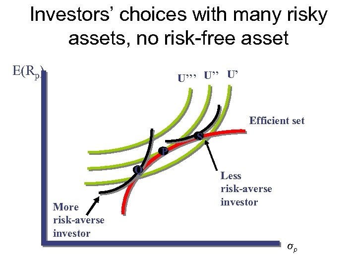 Investors’ choices with many risky assets, no risk-free asset E(Rp) U’’’ U’ Efficient set