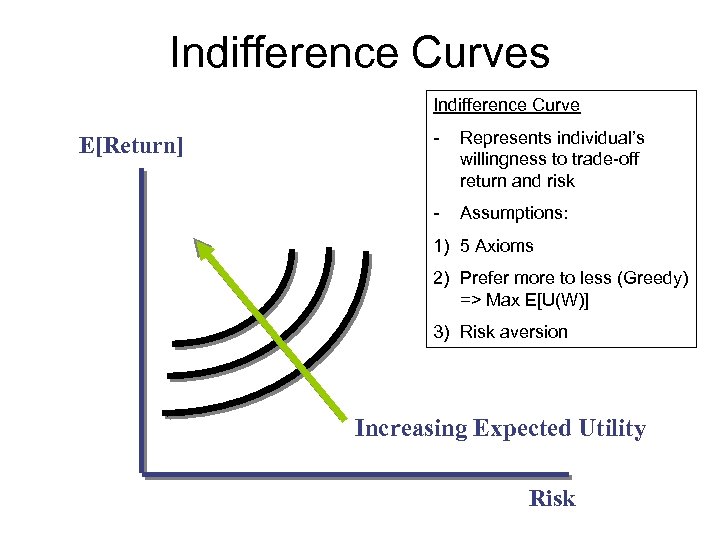 Indifference Curves Indifference Curve E[Return] - Represents individual’s willingness to trade-off return and risk