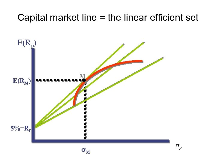 Capital market line = the linear efficient set E(Rp) E(RM) M 5%=Rf σM σp