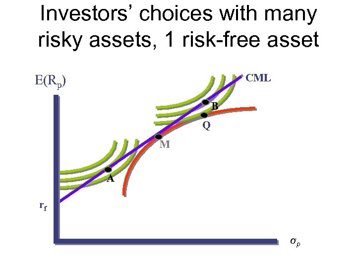 Investors’ choices with many risky assets, 1 risk-free asset CML E(Rp) B Q M