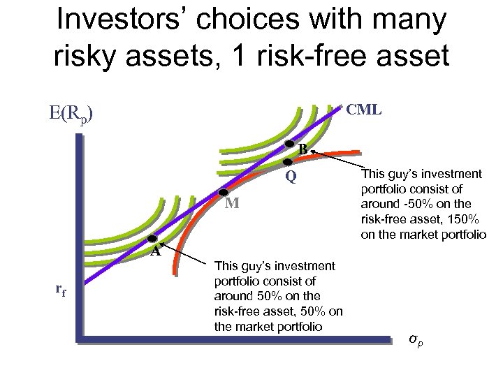 Investors’ choices with many risky assets, 1 risk-free asset CML E(Rp) B Q M