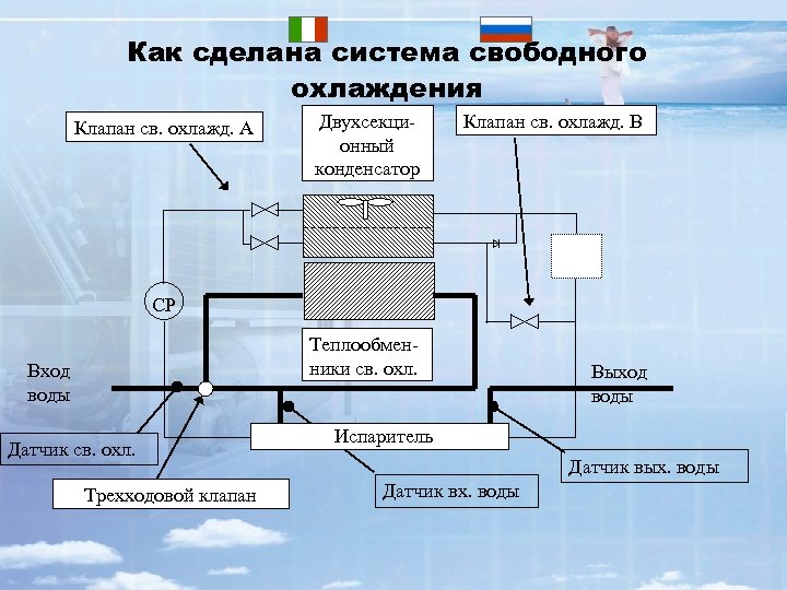 Как сделана система свободного охлаждения Клапан св. охлажд. A Двухсекционный конденсатор Клапан св. охлажд.
