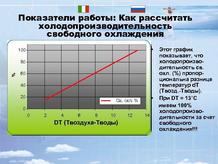 Показатели работы: Как рассчитать холодопроизводительность свободного охлаждения • 100 % 80 60 40 20