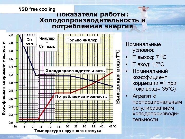 NSB free cooling Св. охл. Чиллер + Св. охл. Только чиллер Холодопроизводительность Потребляемая мощность