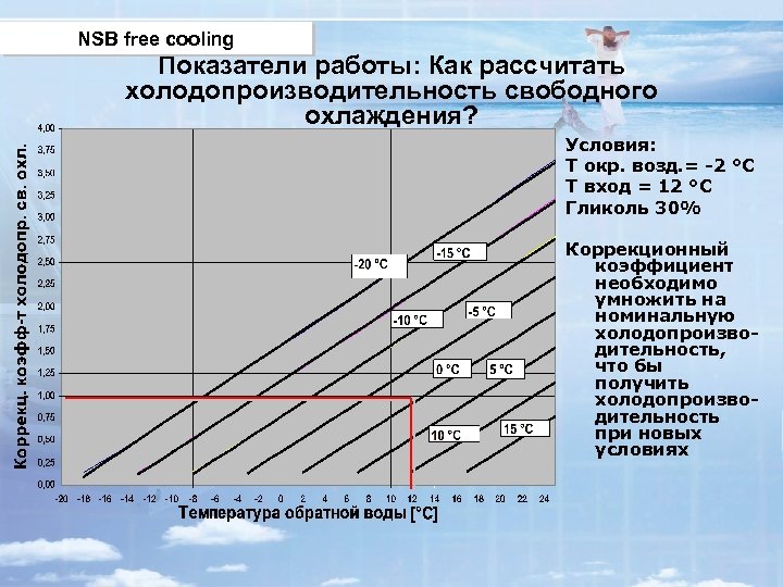 NSB free cooling Показатели работы: Как рассчитать холодопроизводительность свободного охлаждения? Условия: Т окр. возд.