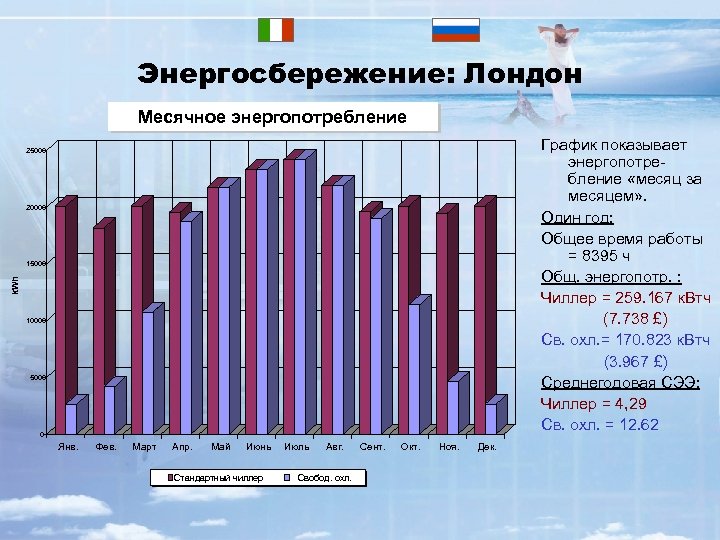 Энергосбережение: Лондон Monthly energy consumption Месячное энергопотребление График показывает энергопотребление «месяц за месяцем» .