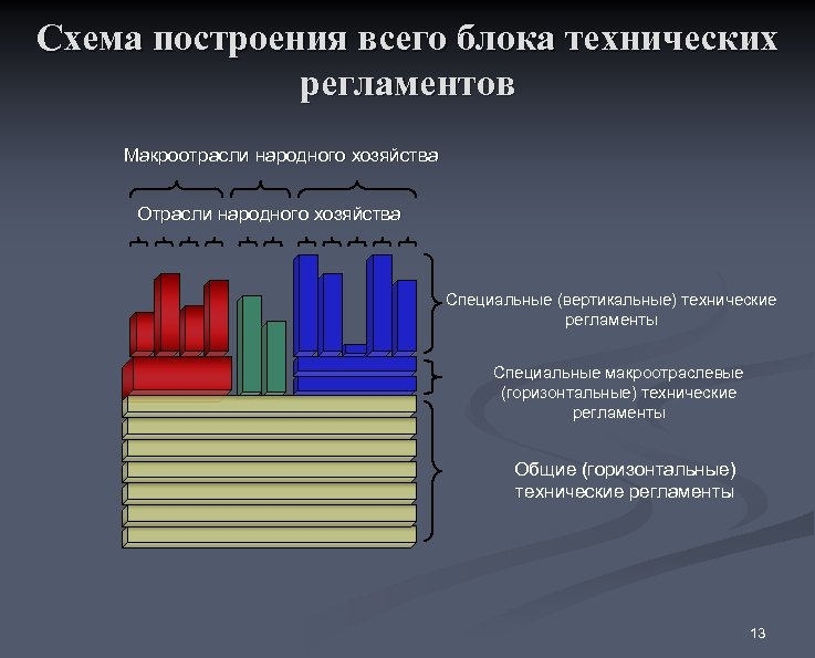 Схема построения всего блока технических регламентов Макроотрасли народного хозяйства Отрасли народного хозяйства Специальные (вертикальные)