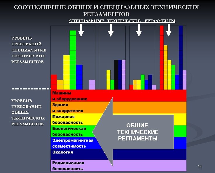 СООТНОШЕНИЕ ОБЩИХ И СПЕЦИАЛЬНЫХ ТЕХНИЧЕСКИХ РЕГЛАМЕНТОВ СПЕЦИАЛЬНЫЕ ТЕХНИЧЕСКИЕ РЕГЛАМЕНТЫ УРОВЕНЬ ТРЕБОВАНИЙ СПЕЦИАЛЬНЫХ ТЕХНИЧЕСКИХ РЕГЛАМЕНТОВ