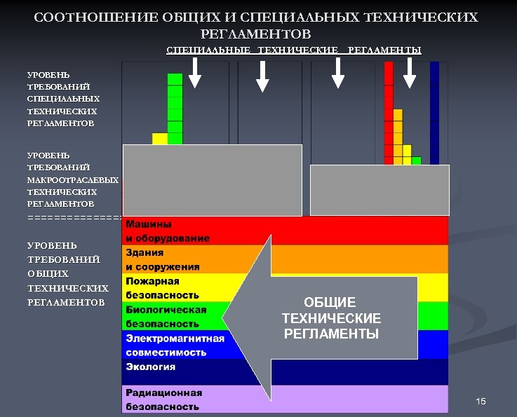 СООТНОШЕНИЕ ОБЩИХ И СПЕЦИАЛЬНЫХ ТЕХНИЧЕСКИХ РЕГЛАМЕНТОВ СПЕЦИАЛЬНЫЕ ТЕХНИЧЕСКИЕ РЕГЛАМЕНТЫ УРОВЕНЬ ТРЕБОВАНИЙ СПЕЦИАЛЬНЫХ ТЕХНИЧЕСКИХ РЕГЛАМЕНТОВ