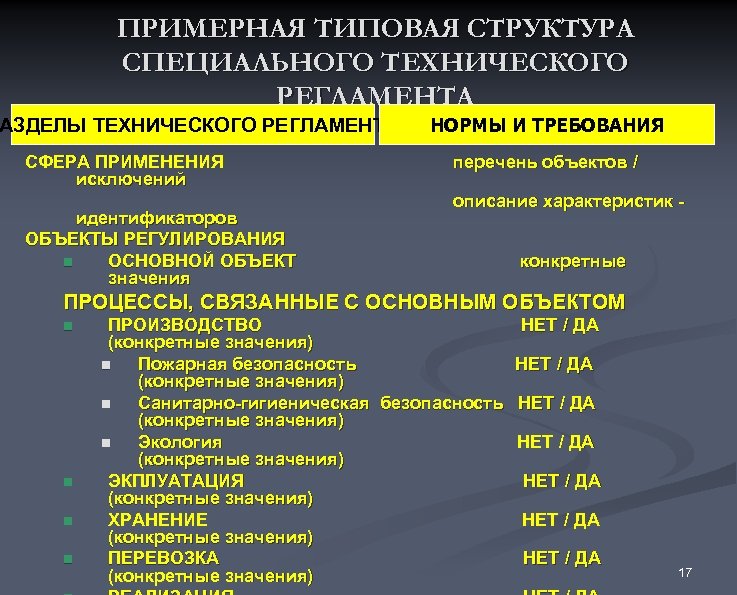 Схема наглядно показывающую порядок разработки и применения технического регламента