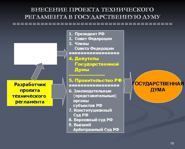 ВНЕСЕНИЕ ПРОЕКТА ТЕХНИЧЕСКОГО РЕГЛАМЕНТА В ГОСУДАРСТВЕННУЮ ДУМУ ==================== 1. Президент РФ 2. Совет Федерации