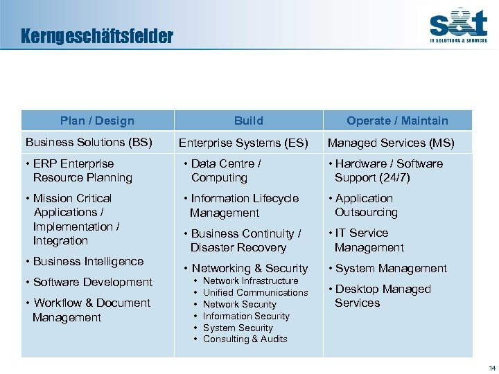 Kerngeschäftsfelder Plan / Design Business Solutions (BS) Build Enterprise Systems (ES) Operate / Maintain