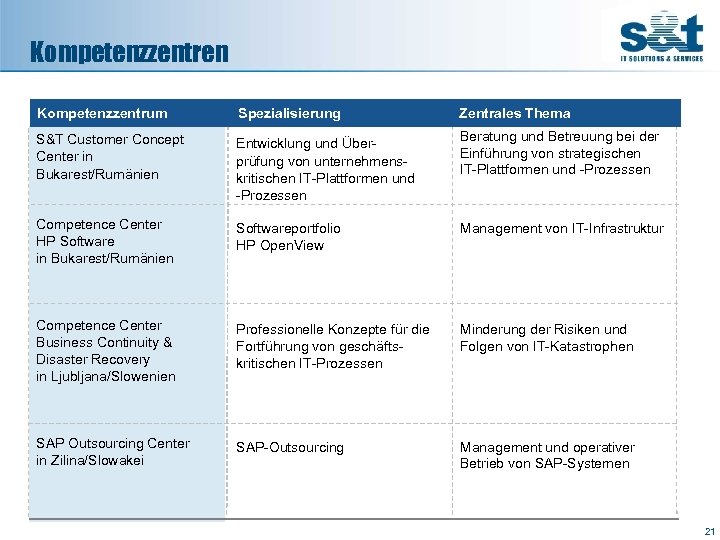 Kompetenzzentren Kompetenzzentrum Spezialisierung Zentrales Thema S&T Customer Concept Center in Bukarest/Rumänien Entwicklung und Überprüfung