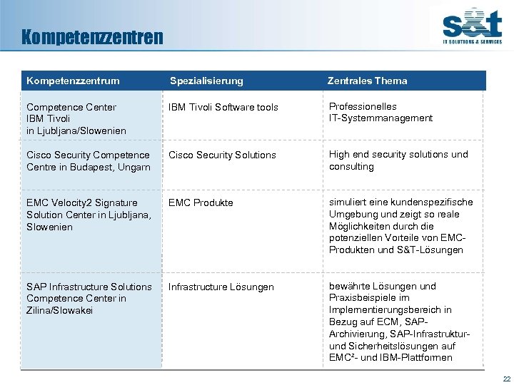 Kompetenzzentren Kompetenzzentrum Spezialisierung Zentrales Thema Competence Center IBM Tivoli in Ljubljana/Slowenien IBM Tivoli Software