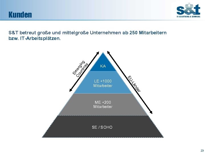 Kunden KA r de än -L LE +1000 Mitarbeiter EU E Co mer un