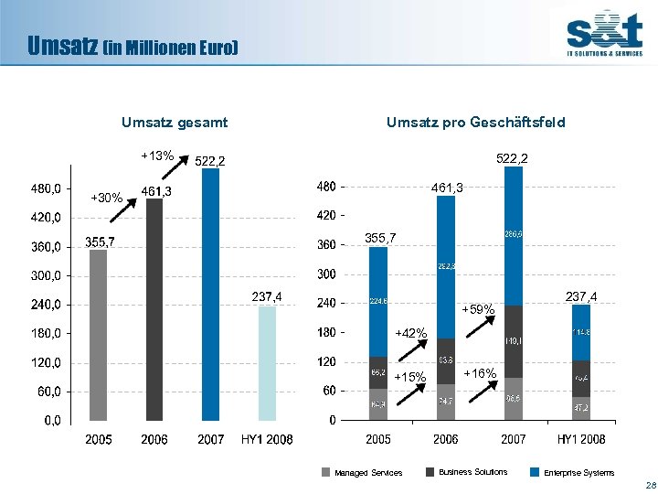 Umsatz (in Millionen Euro) Umsatz gesamt Umsatz pro Geschäftsfeld +13% 522, 2 461, 3