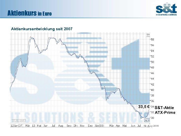 Aktienkurs in Euro Aktienkursentwicklung seit 2007 33, 5 € S&T-Aktie ATX-Prime 19. Aug 2008