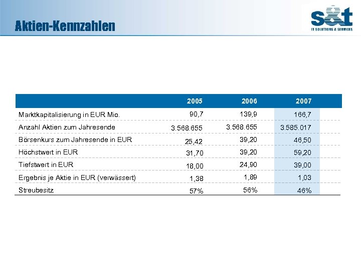 Aktien-Kennzahlen 2005 2006 2007 90, 7 139, 9 166, 7 3. 568. 655 3.