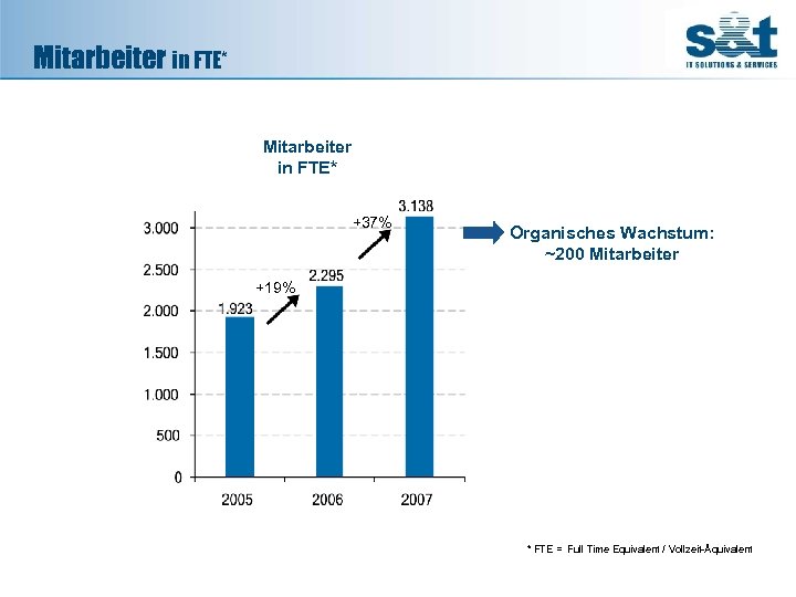 Mitarbeiter in FTE* +37% Organisches Wachstum: ~200 Mitarbeiter +19% * FTE = Full Time