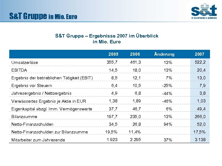 S&T Gruppe in Mio. Euro S&T Gruppe – Ergebnisse 2007 im Überblick in Mio.