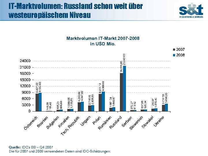 IT-Marktvolumen: Russland schon weit über westeuropäischem Niveau 1. 039, 05 Marktvolumen IT-Markt 2007 -2008