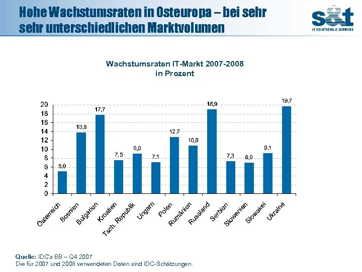 Hohe Wachstumsraten in Osteuropa – bei sehr unterschiedlichen Marktvolumen 21. 643, 63 Wachstumsraten IT-Markt