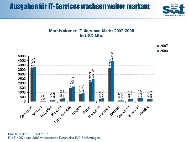 Ausgaben für IT-Services wachsen weiter markant 336, 83 21. 643, 63 Marktvolumen IT-Services-Markt 2007