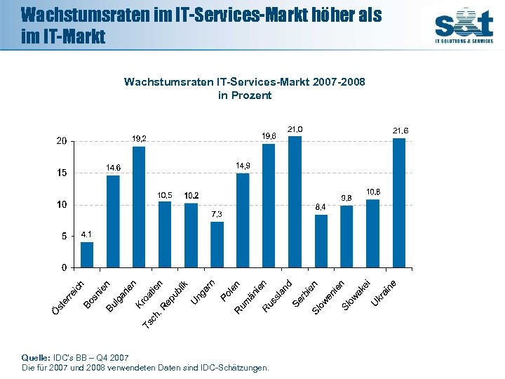 Wachstumsraten im IT-Services-Markt höher als im IT-Markt 21. 643, 63 Wachstumsraten IT-Services-Markt 2007 -2008