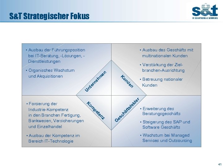 S&T Strategischer Fokus • Ausbau der Führungsposition bei IT-Beratung, -Lösungen, Dienstleistungen • Ausbau des