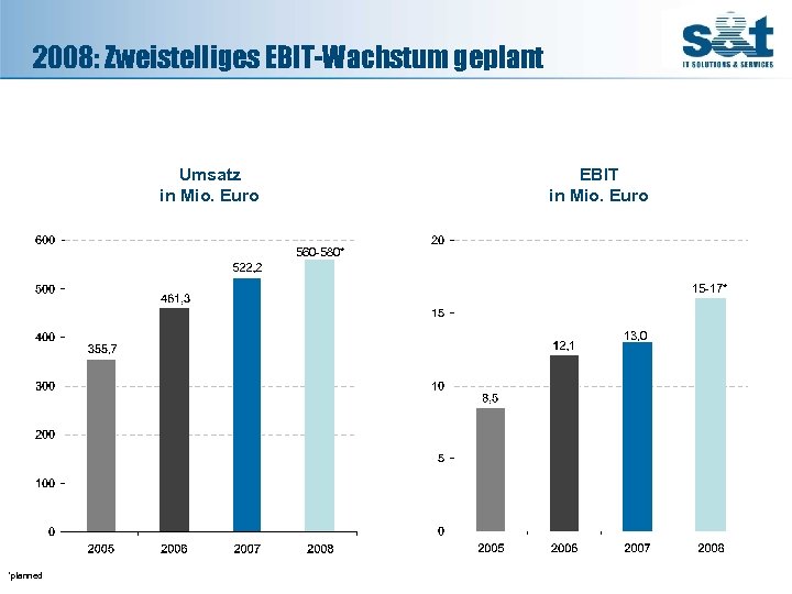 2008: Zweistelliges EBIT-Wachstum geplant Umsatz in Mio. Euro EBIT in Mio. Euro 560 -580*