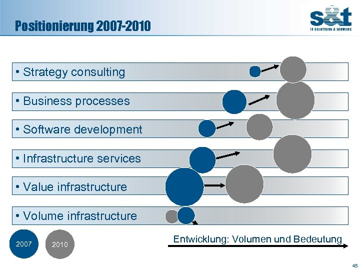 Positionierung 2007 -2010 • Strategy consulting • Business processes • Software development • Infrastructure