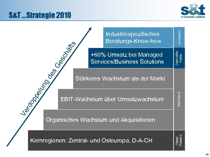 +60% Umsatz bei Managed Services/Business Solutions pe op EBIT-Wachstum über Umsatzwachstum Kompetenz Wachstum Stärkeres