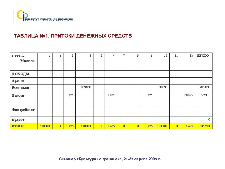 ТАБЛИЦА № 1. ПРИТОКИ ДЕНЕЖНЫХ СРЕДСТВ 1 Статьи Месяцы 2 3 4 5 6