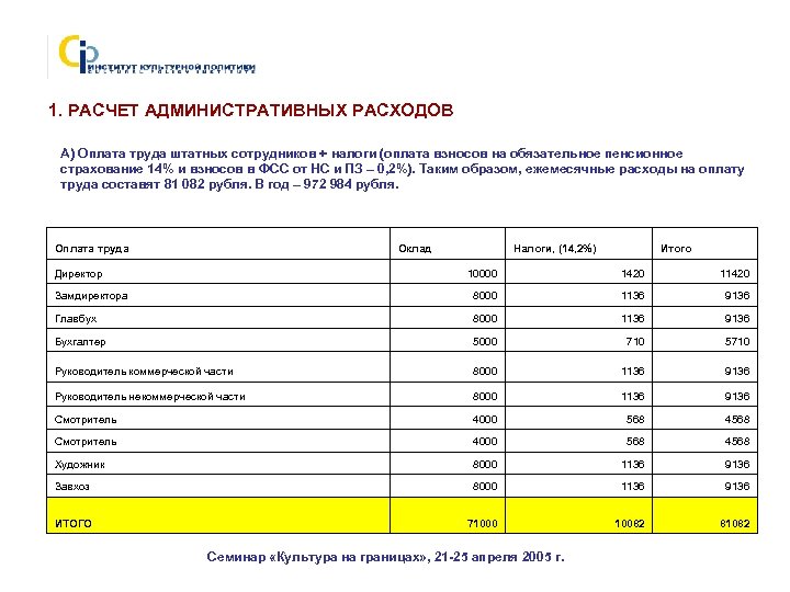 1. РАСЧЕТ АДМИНИСТРАТИВНЫХ РАСХОДОВ А) Оплата труда штатных сотрудников + налоги (оплата взносов на