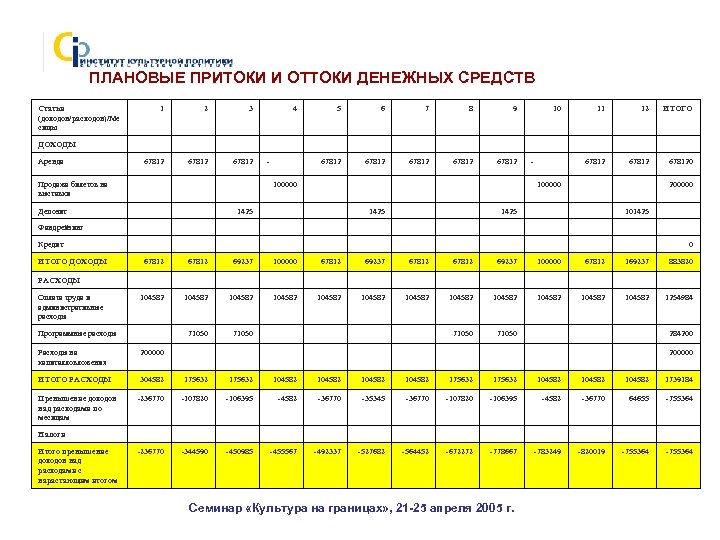 ПЛАНОВЫЕ ПРИТОКИ И ОТТОКИ ДЕНЕЖНЫХ СРЕДСТВ Статьи (доходов/расходов)/Ме сяцы ДОХОДЫ 1 Аренда 2 67812