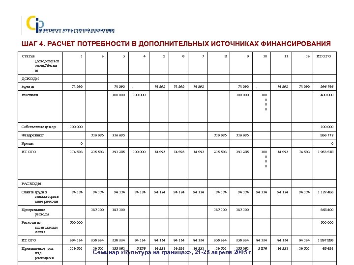 ШАГ 4. РАСЧЕТ ПОТРЕБНОСТИ В ДОПОЛНИТЕЛЬНЫХ ИСТОЧНИКАХ ФИНАНСИРОВАНИЯ Статьи (доходов/расх одов)/Месяц ы ДОХОДЫ 1