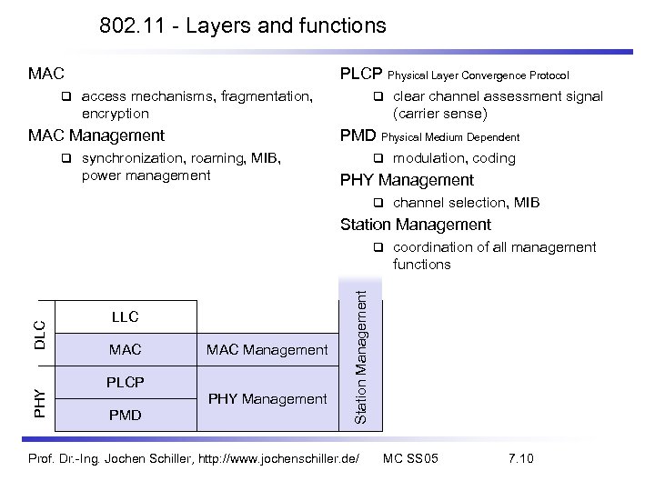 802. 11 - Layers and functions MAC PLCP Physical Layer Convergence Protocol access mechanisms,